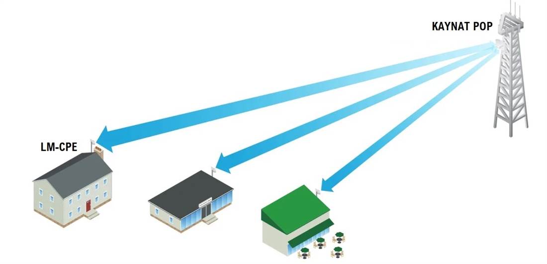 Wireless Point to Point by Kayanat